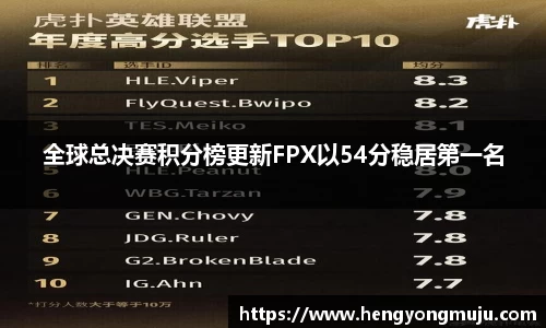 全球总决赛积分榜更新FPX以54分稳居第一名